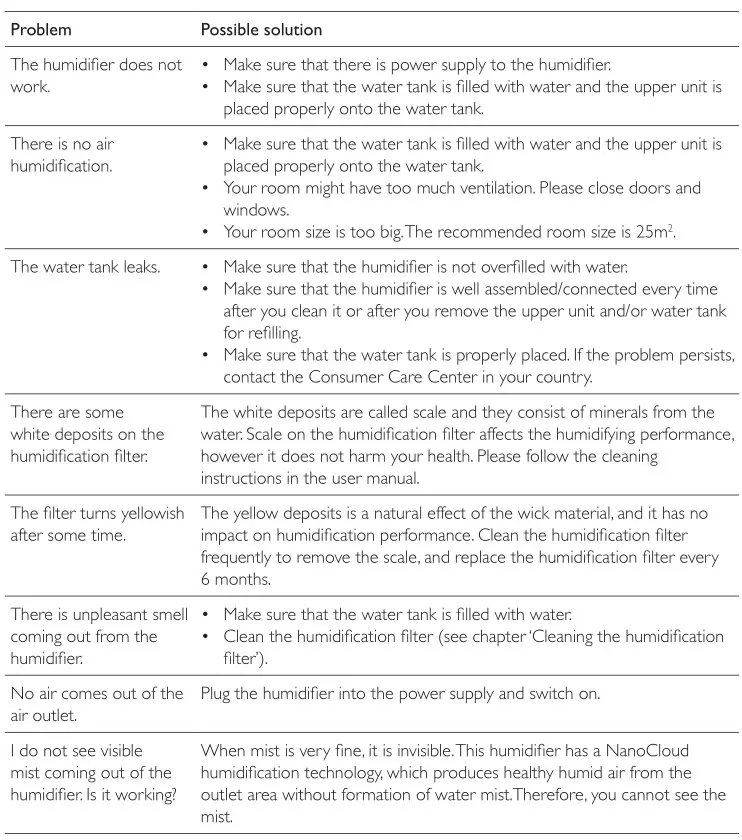 PHILIPS Air Humidifier - Troubleshooting