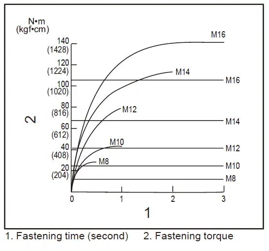 makita -DTD152 -Cordless- Impact- Driver -14