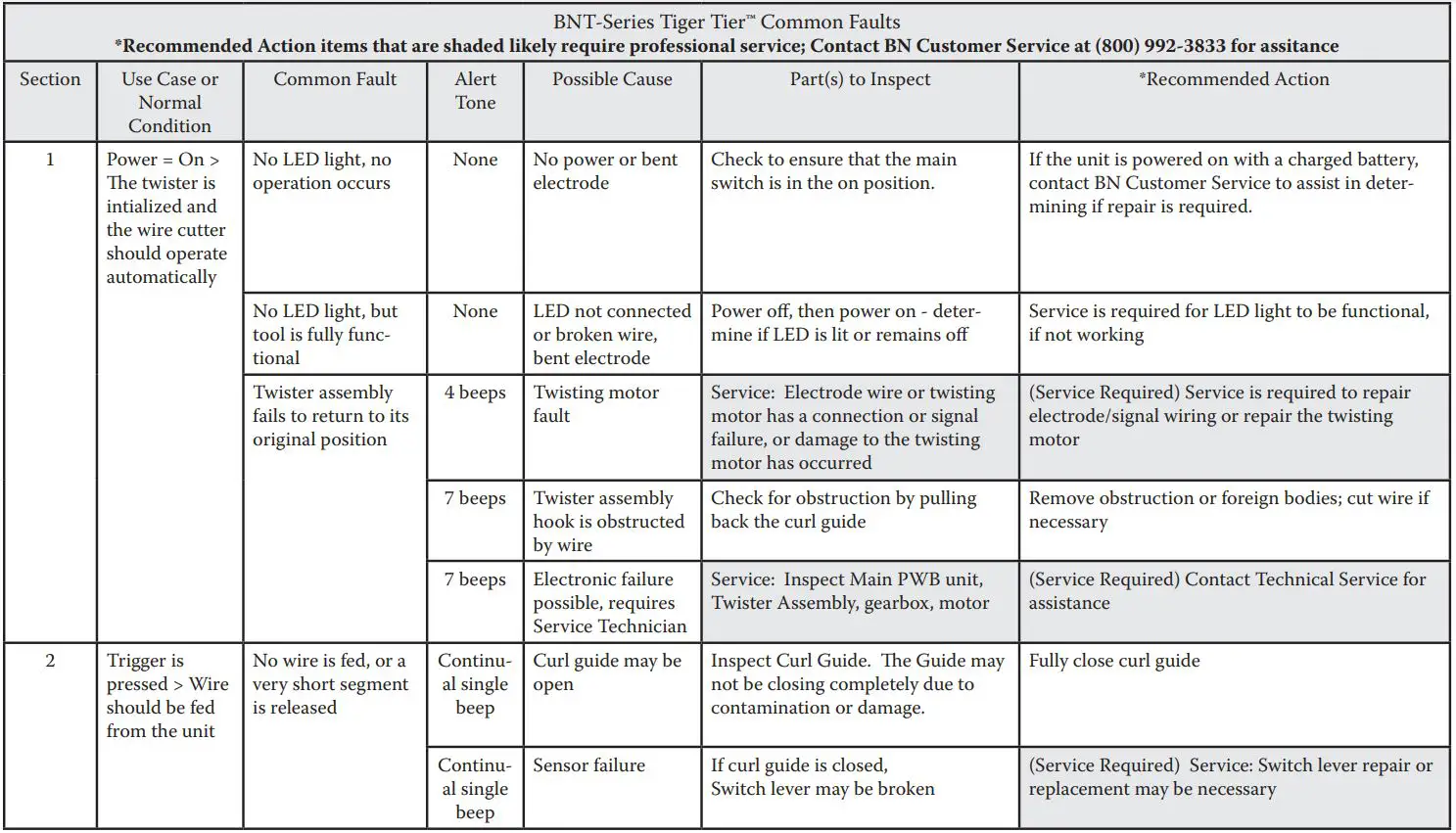 BNT-25X Battery Powered Rebar Tying Gun Instruction Manual - BNT-Series Tiger Tier™ Common Faults