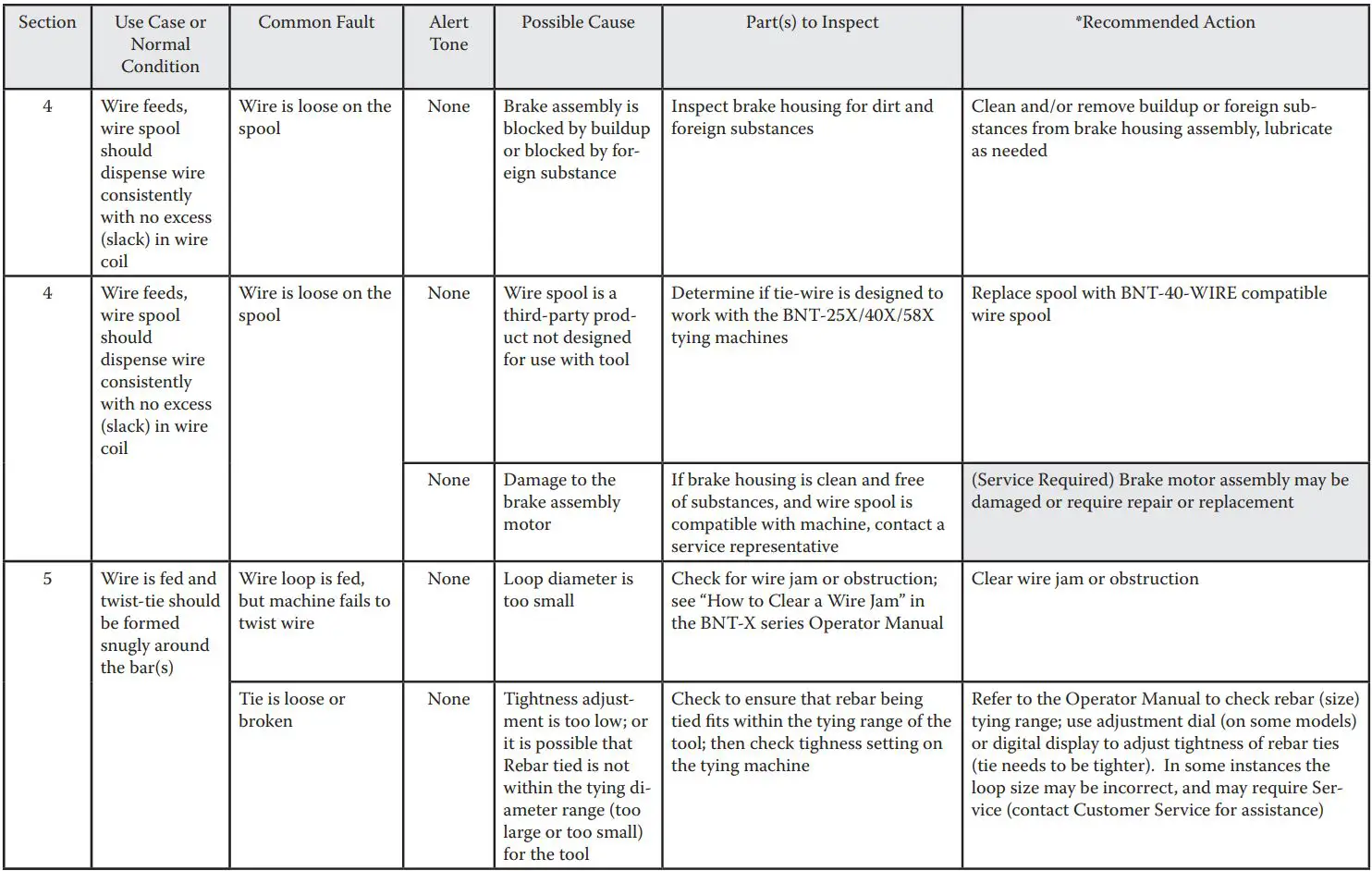 BNT-25X Battery Powered Rebar Tying Gun Instruction Manual - BNT-Series Tiger Tier™ Common Faults