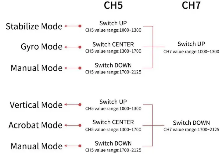 RadioLink A560 3D Fixed Wing Vertical Flight with 1 Switch FIG 34
