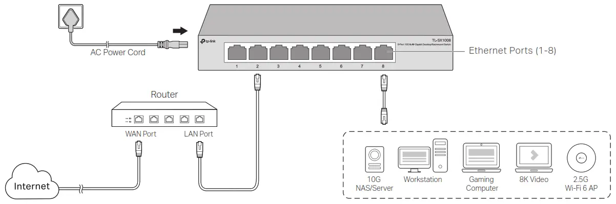 tp-link TL-SX1008 8 Port 10G Multi Gigabit Desktop Rackmount Switch - Connection