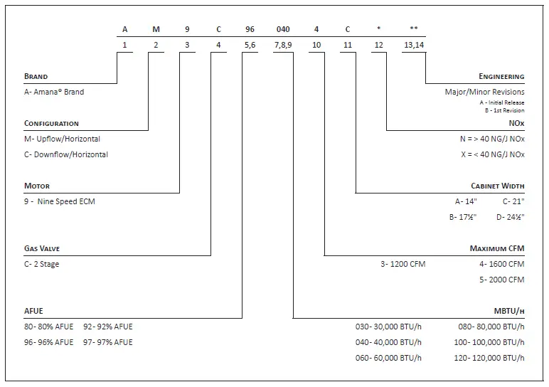 AMANA-AM9C96-Two-Stage-Gas-Furnace-01