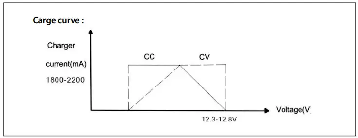 erfal Homematic IP Charger Ease - Carge curve