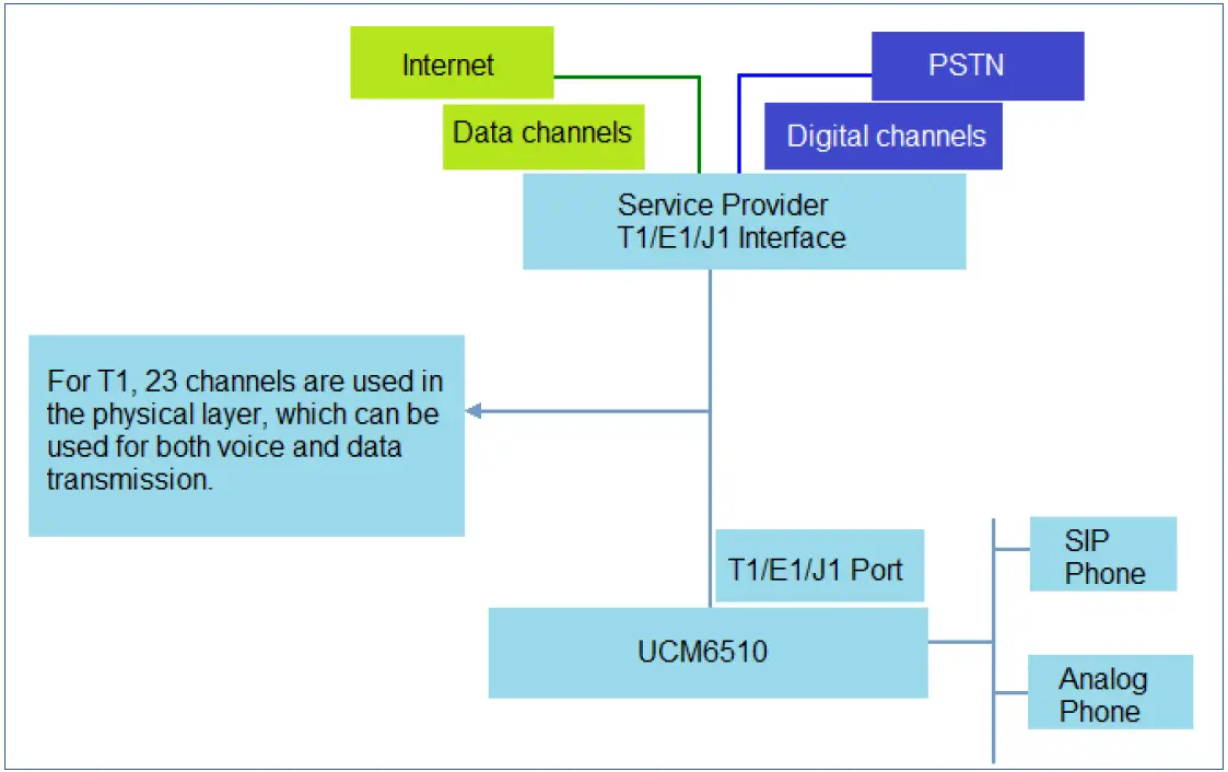 GRANDSTREAM UCM6510 series IP-PBX Phone System PRI 01