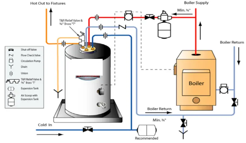 AHRI AL30LT ALLIANCE LT Indirect Water Heater - Using Zone Valves