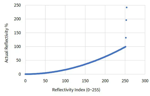 HESAI Pandar40P 40 Channel Mechanical LiDAR - Appendix III PTP Protocol 3