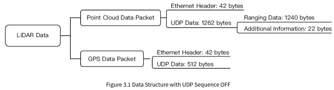 HESAI Pandar40P 40 Channel Mechanical LiDAR - Data Structure 1