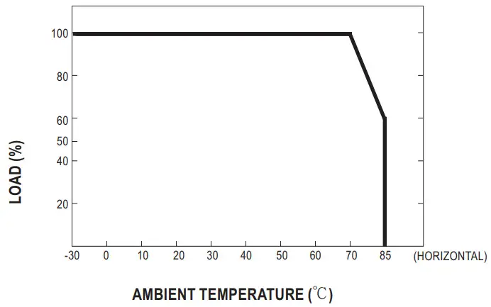 MW IRM 03 Series 3W Single Output Encapsulated Type - Derating Curve
