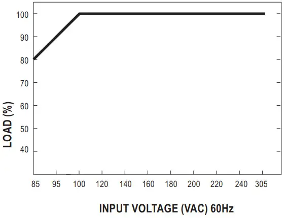 MW IRM 03 Series 3W Single Output Encapsulated Type - Input VS Output