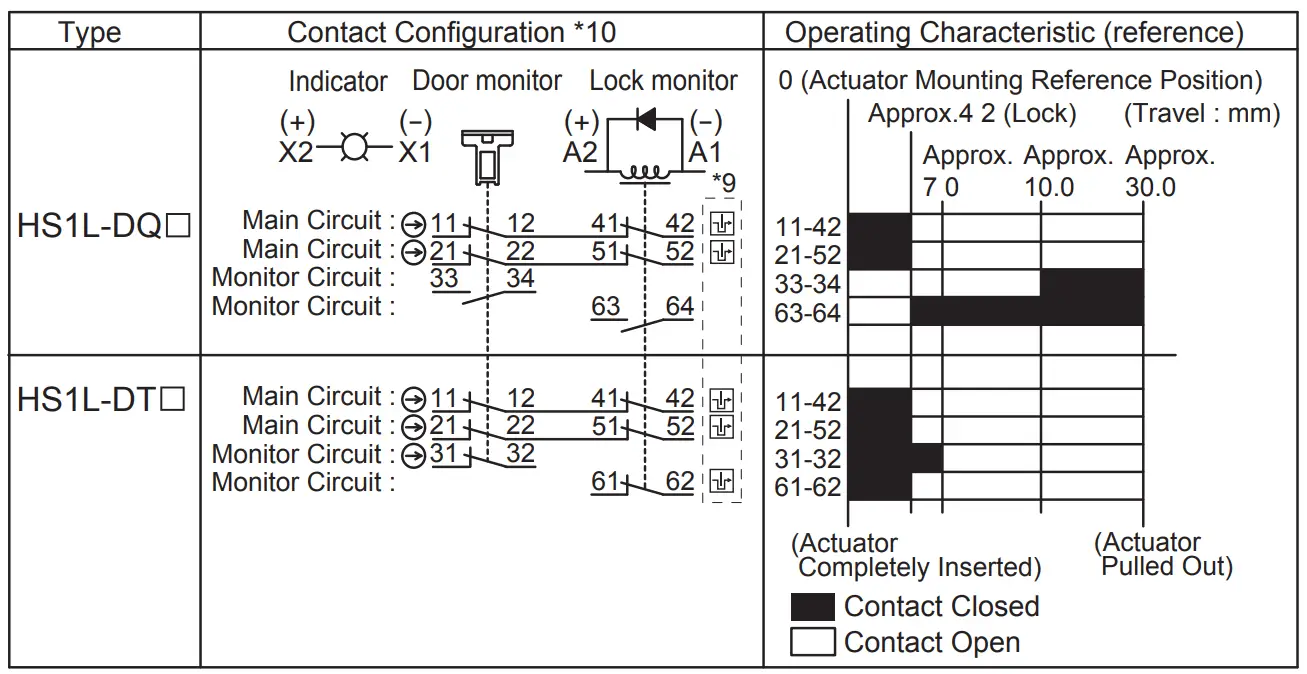 Contact Configuration and Operating Characteristic