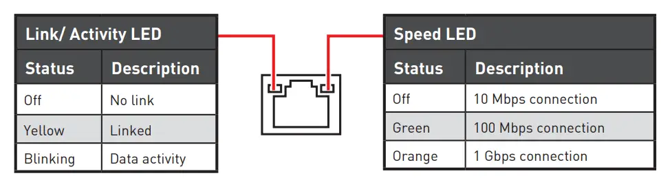 LAN Port LED Status Table
