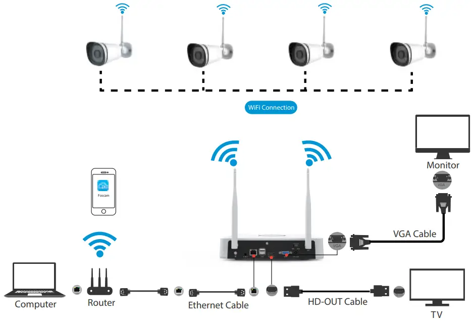FOSCAM 4 Wireless Connectivity -fig 1