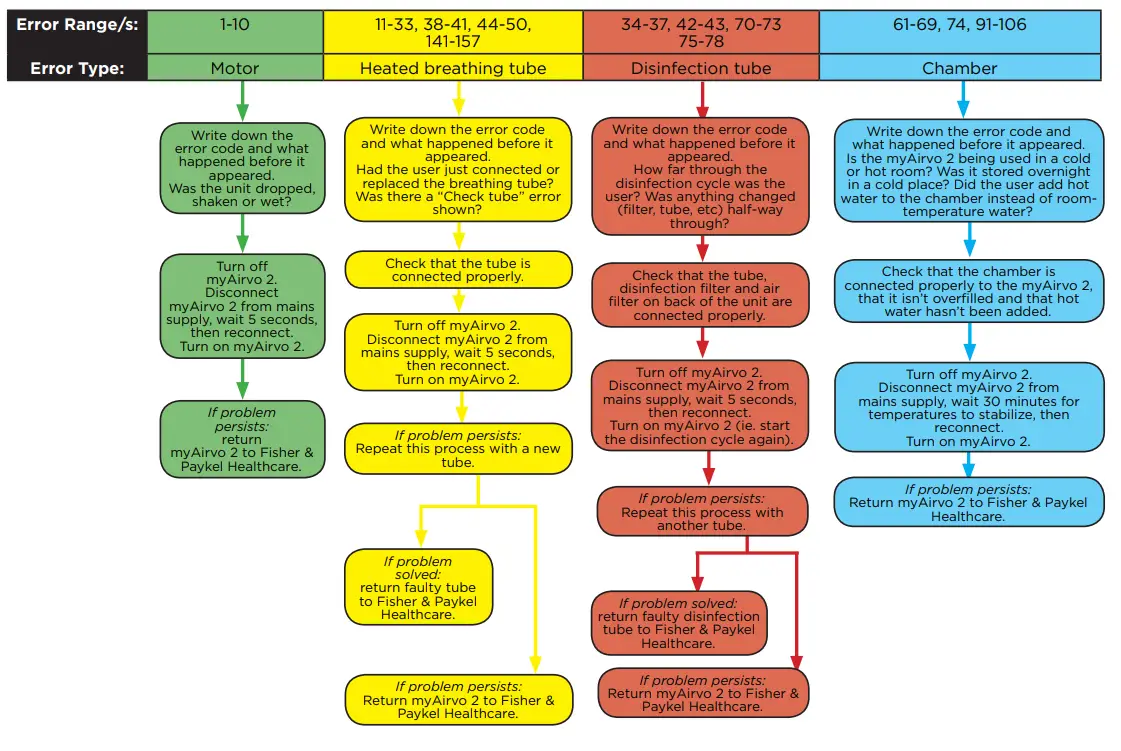 CPAP MAN myAIRVO 2 Humidifier High Flow Generator System - fig 21