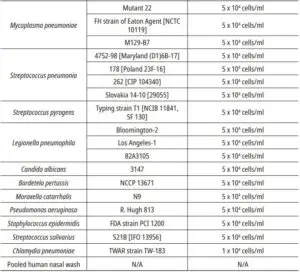 ANALYTICAL PERFORMANCE