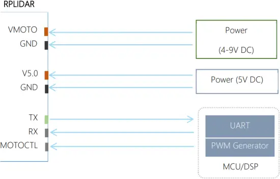A1M8 Rplidar A1 - Figure 3-3