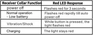 FIG 22 Transmitter LED Indicator Light
