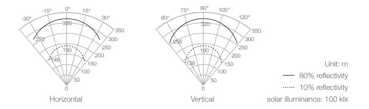 LIVOX LIDAR Avia High quality 3D Data Sensor 15