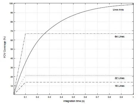 LIVOX LIDAR Avia High quality 3D Data Sensor 2