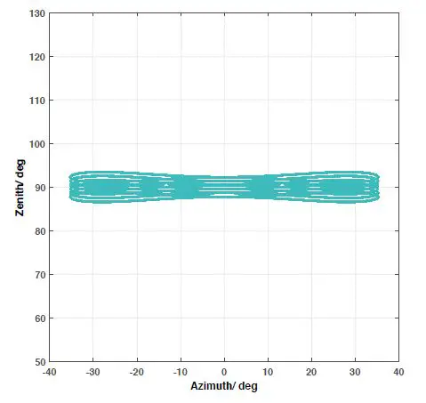 LIVOX LIDAR Avia High quality 3D Data Sensor 3
