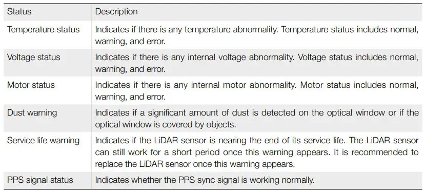 LIVOX LIDAR Avia High quality 3D Data Sensor 32