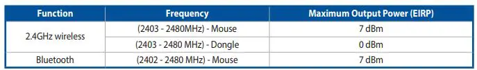 ASUS P306 TUF Gaming M4 Wireless Optical Gaming Mouse User Guide - CE RED RF Output table