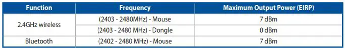 ASUS P306 TUF Gaming M4 Wireless Optical Gaming Mouse User Guide - UKCA RF Output table