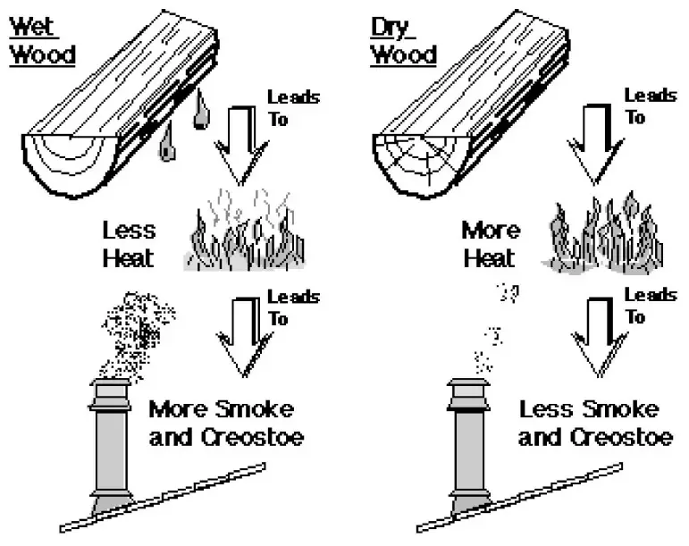 44 Elite Wood Fireplace - Selecting Wood