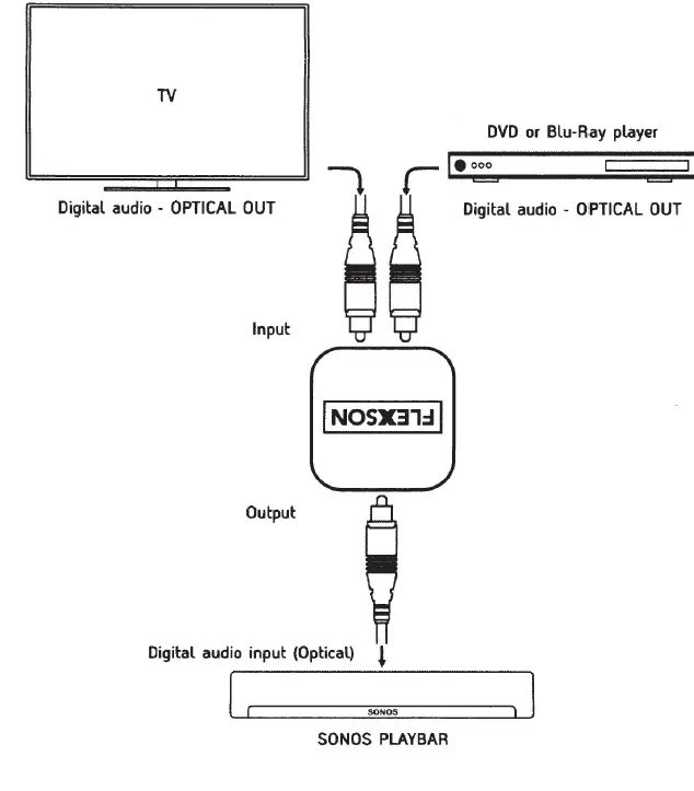 Flexson FLX4OS1021 4-Way Digital Audio Switcher for Sonos Player-4