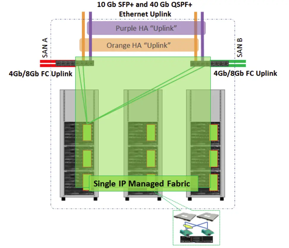 Figure 1. Lenovo Flex System Interconnect Fabric