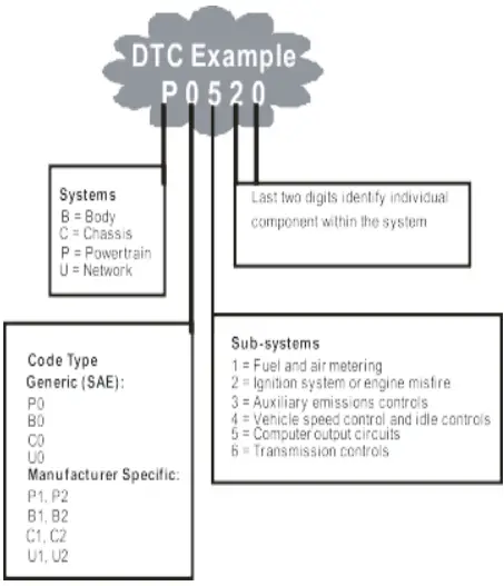 Diagnostic Trouble Codes (DTCs)