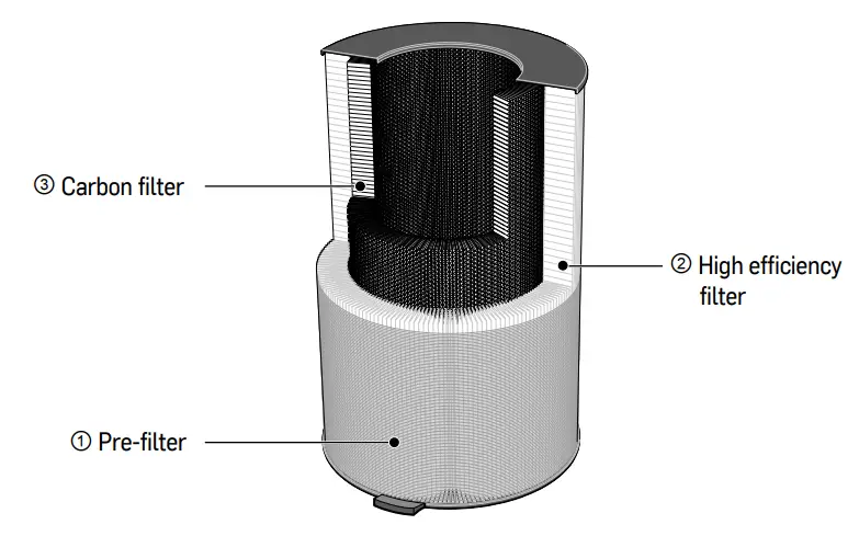 Carrier Klarwind 23S Room Air Purifier - Filter Detail