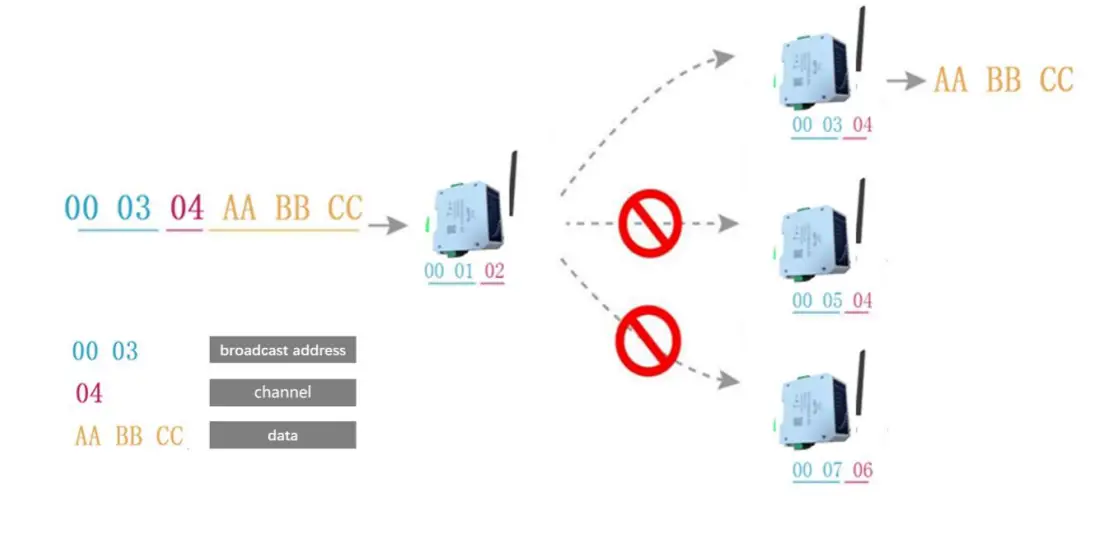 EBYTE-E95-DTU-433L20P-485-Wireless-Modem-6