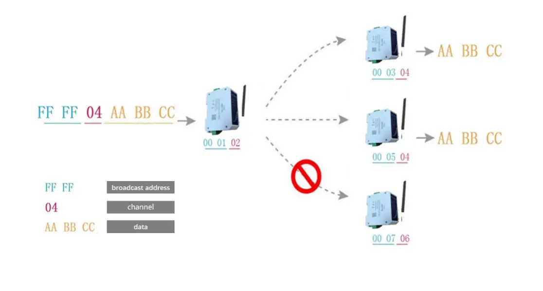 EBYTE-E95-DTU-433L20P-485-Wireless-Modem-7