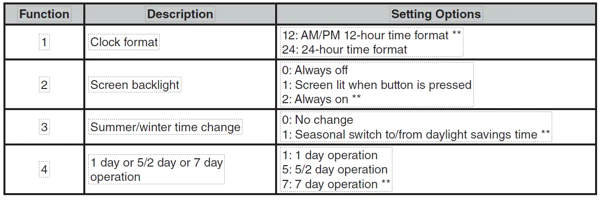 Pro-FPP14206 2-Channel-Digital-Timer-fig-17