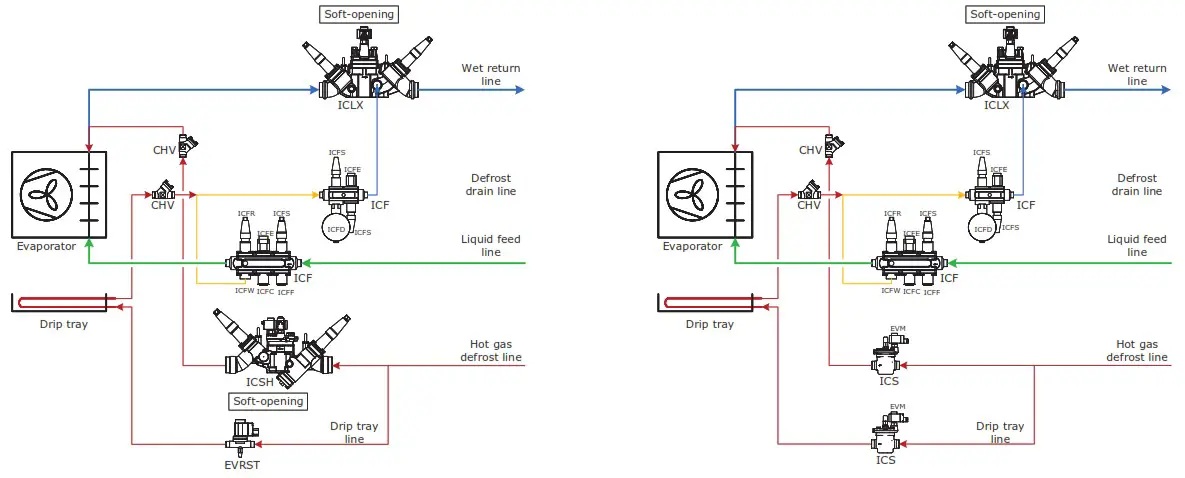 danfoss EKE 400 refrigeration evaporator control - Principle 1
