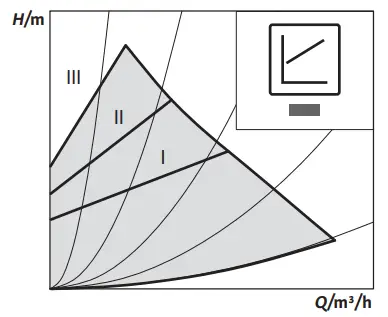 wilo Atmos PICO Circulator Pump - Fig 7