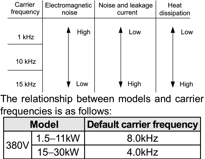 invt GD380L Series Elevator AC Drive - fig8