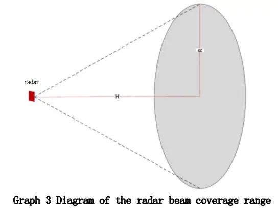 Shenzhen Jinghua Phase Control iBaby Ⅰ Baby Monitor - Radar operating range 1