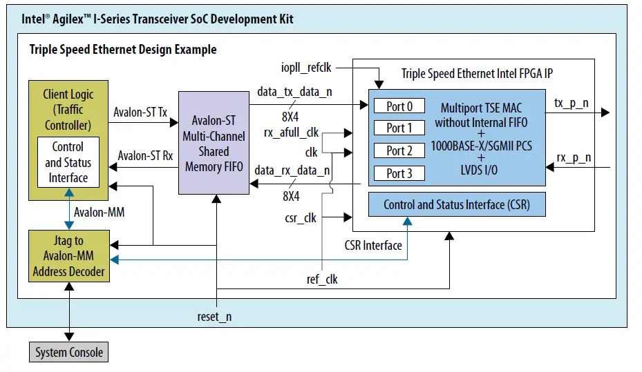 intel Triple-Speed Ethernet Agilex FPGA IP Design Example - 6