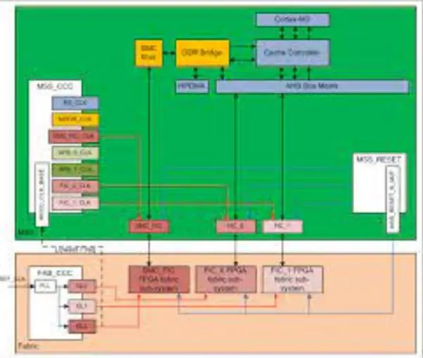 Microsemi-SmartDesign-MSS-Fabric-Interface-PRODUCT