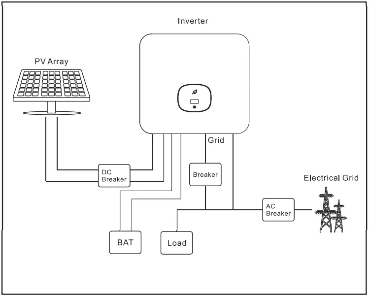 System overview