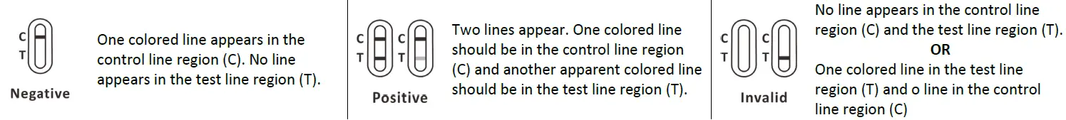 RESULT INTERPRETATION