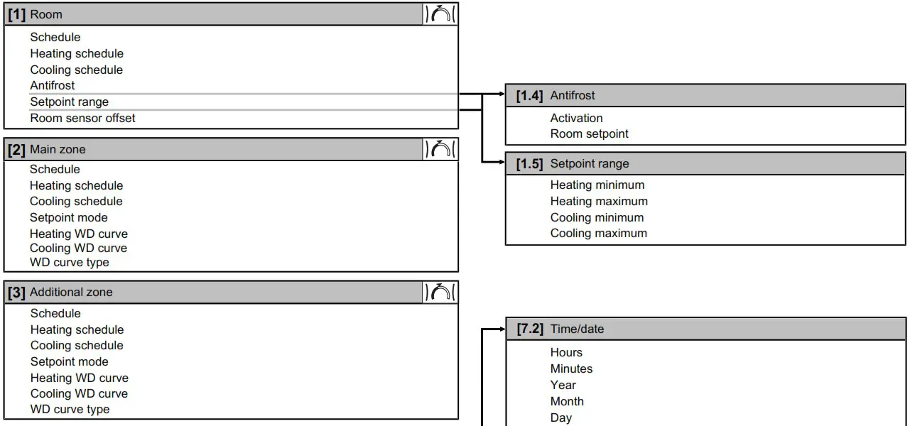 DAIKIN EWSAH06DA9W Altherma 3 WS Water Heat Pump System - Overview user settings 1
