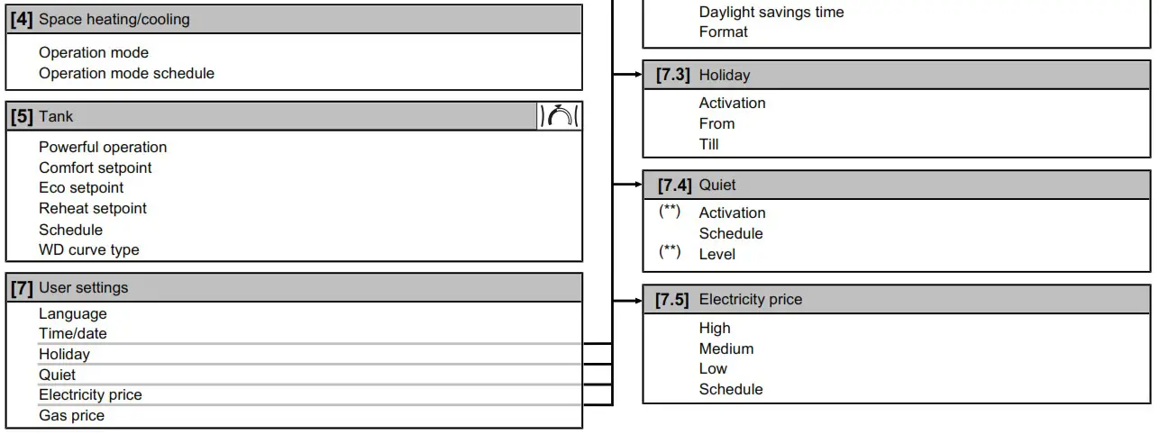 DAIKIN EWSAH06DA9W Altherma 3 WS Water Heat Pump System - Overview user settings 2