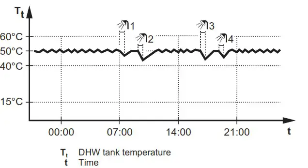 DAIKIN EWSAH06DA9W Altherma 3 WS Water Heat Pump System - Reheat mode