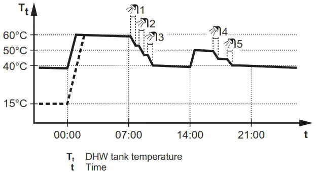 DAIKIN EWSAH06DA9W Altherma 3 WS Water Heat Pump System - Scheduled mode