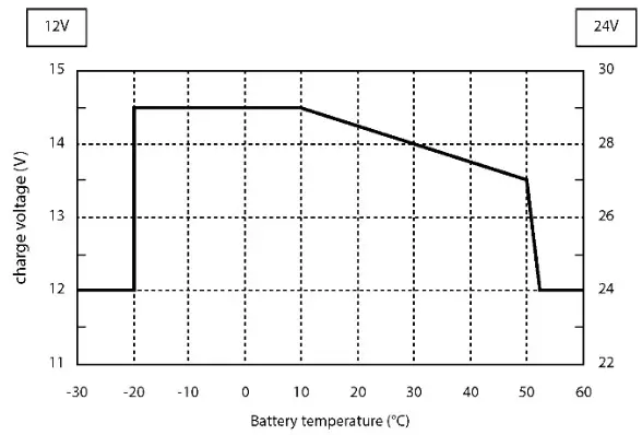 Mastervolt DC DC CHARGER Mac Plus - Connection 3