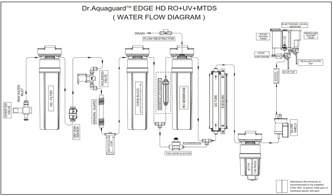 Dr Aquaguard Edge ayur WATER PURIFIER - HERE’S HOW YOUR