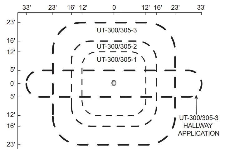 legrand UT 300 SERIES Ultrasonic Low Voltage Ceiling Sensors - Coverage Patterns